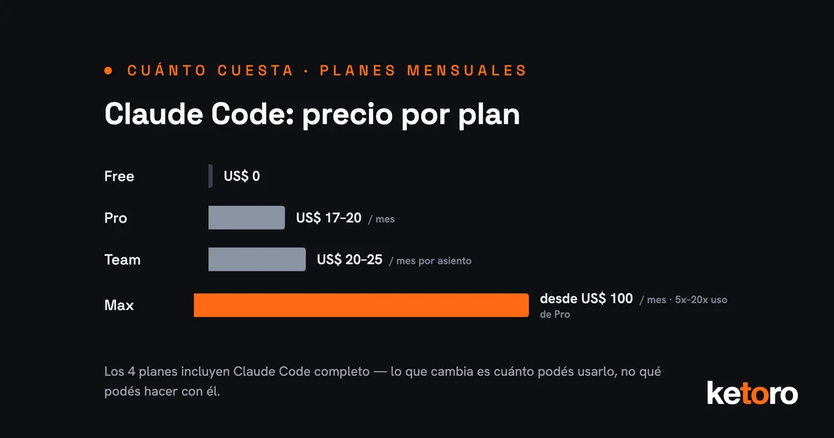 Planes de Claude Code: Free, Pro, Max y Team con precio mensual