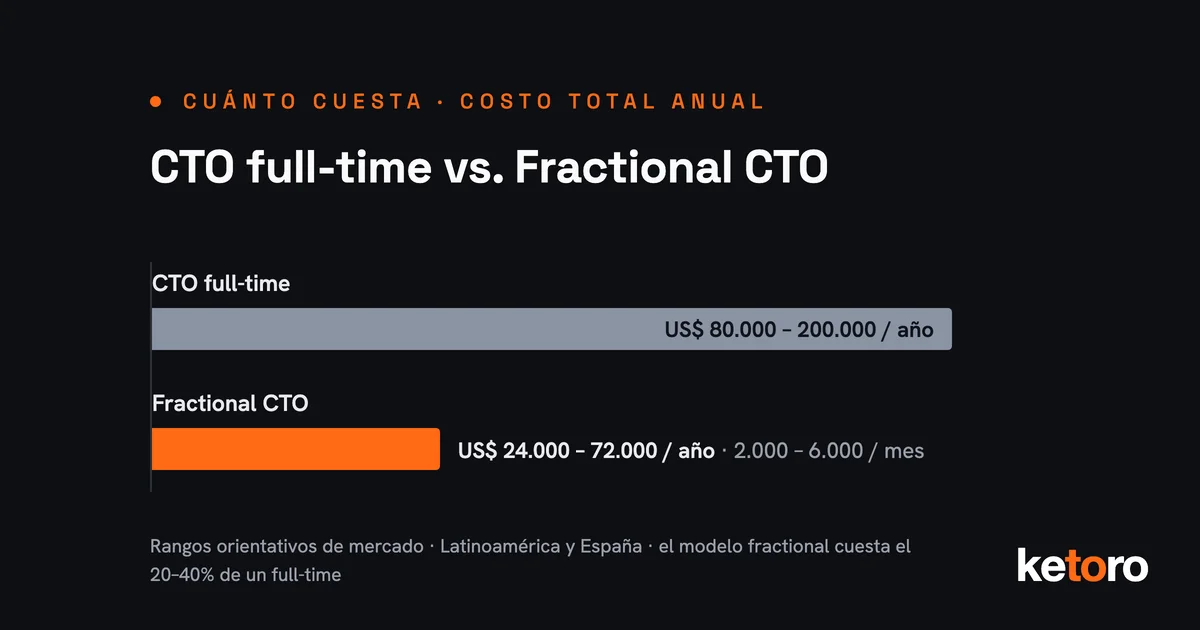 Cuánto cuesta un Fractional CTO: comparación de costo anual contra un CTO full-time en Latinoamérica y España