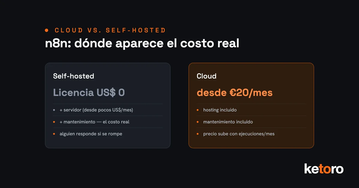 n8n: costo real de cloud vs self-hosted, licencia gratis vs mantenimiento